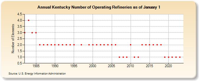 Kentucky Number of Operating Refineries as of January 1 (Number of Elements)