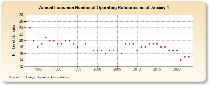 Louisiana Number of Operating Refineries as of January 1 (Number of Elements)