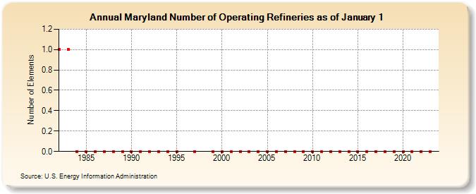 Maryland Number of Operating Refineries as of January 1 (Number of Elements)