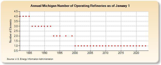 Michigan Number of Operating Refineries as of January 1 (Number of Elements)