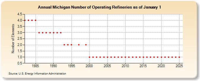 Michigan Number of Operating Refineries as of January 1 (Number of Elements)