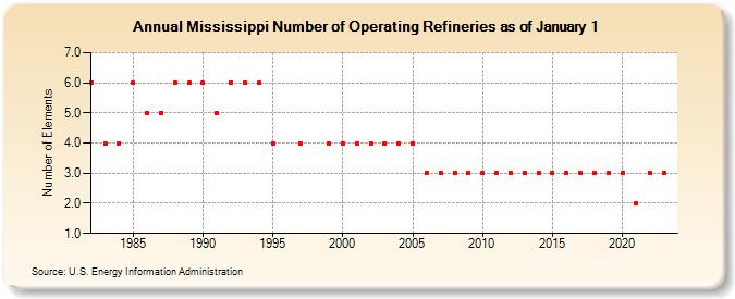 Mississippi Number of Operating Refineries as of January 1 (Number of Elements)