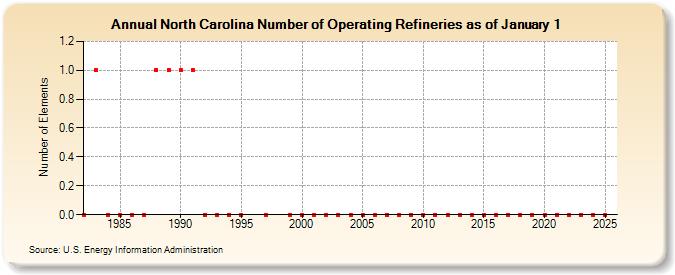 North Carolina Number of Operating Refineries as of January 1 (Number of Elements)