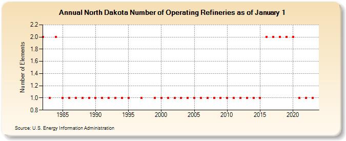 North Dakota Number of Operating Refineries as of January 1 (Number of Elements)