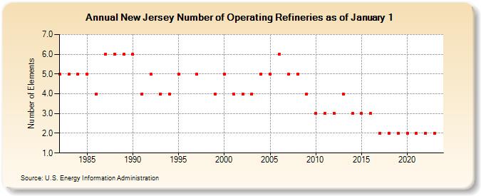 New Jersey Number of Operating Refineries as of January 1 (Number of Elements)