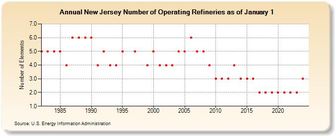 New Jersey Number of Operating Refineries as of January 1 (Number of Elements)