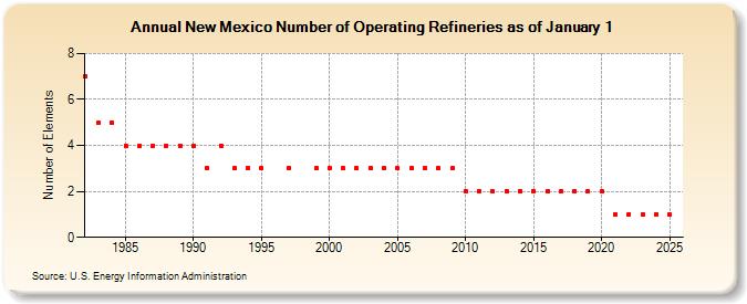 New Mexico Number of Operating Refineries as of January 1 (Number of Elements)