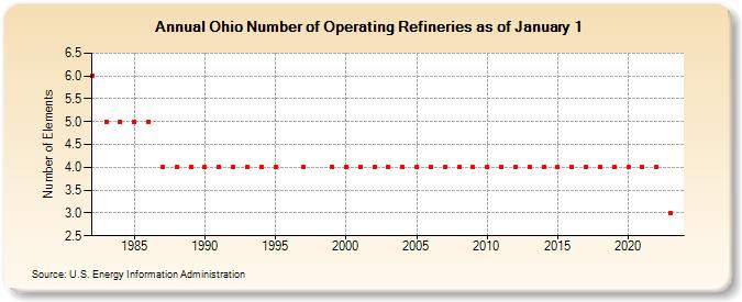 Ohio Number of Operating Refineries as of January 1 (Number of Elements)
