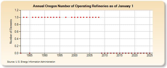 Oregon Number of Operating Refineries as of January 1 (Number of Elements)