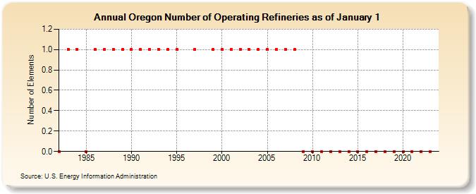 Oregon Number of Operating Refineries as of January 1 (Number of Elements)