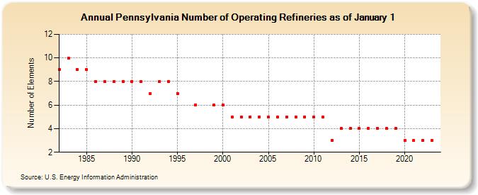 Pennsylvania Number of Operating Refineries as of January 1 (Number of Elements)