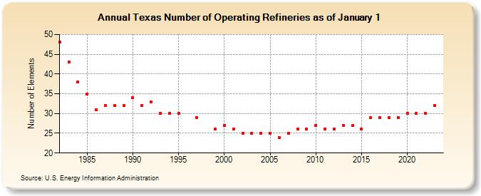 Texas Number of Operating Refineries as of January 1 (Number of Elements)