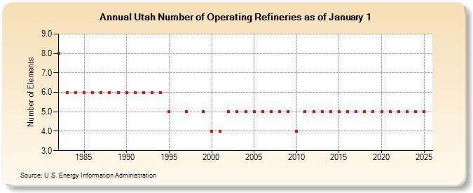 Utah Number of Operating Refineries as of January 1 (Number of Elements)