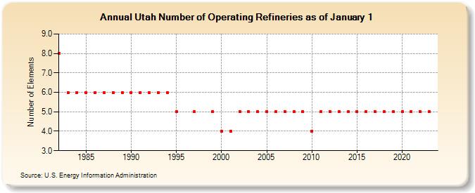 Utah Number of Operating Refineries as of January 1 (Number of Elements)