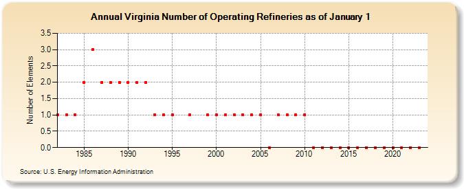 Virginia Number of Operating Refineries as of January 1 (Number of Elements)
