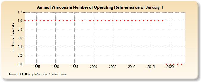 Wisconsin Number of Operating Refineries as of January 1 (Number of Elements)