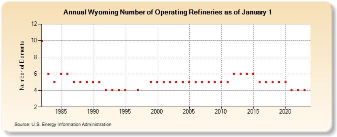 Wyoming Number of Operating Refineries as of January 1 (Number of Elements)