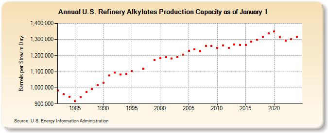 U.S. Refinery Alkylates Production Capacity as of January 1 (Barrels per Stream Day)