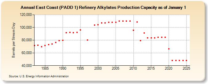 East Coast (PADD 1) Refinery Alkylates Production Capacity as of January 1 (Barrels per Stream Day)