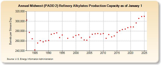 Midwest (PADD 2) Refinery Alkylates Production Capacity as of January 1 (Barrels per Stream Day)