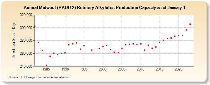 Midwest (PADD 2) Refinery Alkylates Production Capacity as of January 1 (Barrels per Stream Day)