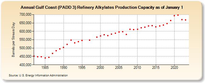 Gulf Coast (PADD 3) Refinery Alkylates Production Capacity as of January 1 (Barrels per Stream Day)