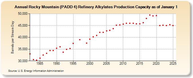 Rocky Mountain (PADD 4) Refinery Alkylates Production Capacity as of January 1 (Barrels per Stream Day)