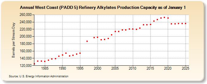 West Coast (PADD 5) Refinery Alkylates Production Capacity as of January 1 (Barrels per Stream Day)