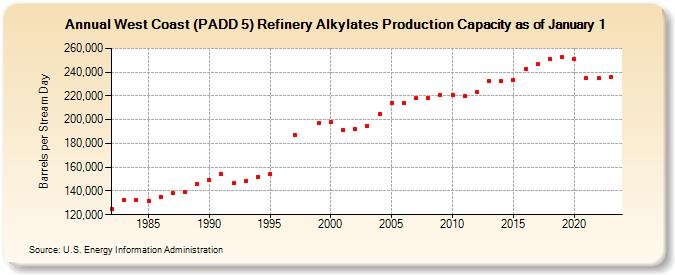 West Coast (PADD 5) Refinery Alkylates Production Capacity as of January 1 (Barrels per Stream Day)