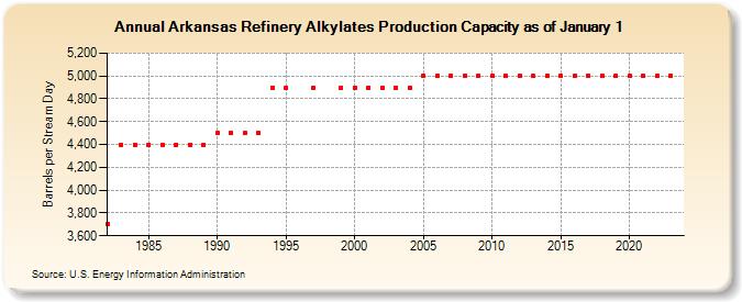 Arkansas Refinery Alkylates Production Capacity as of January 1 (Barrels per Stream Day)