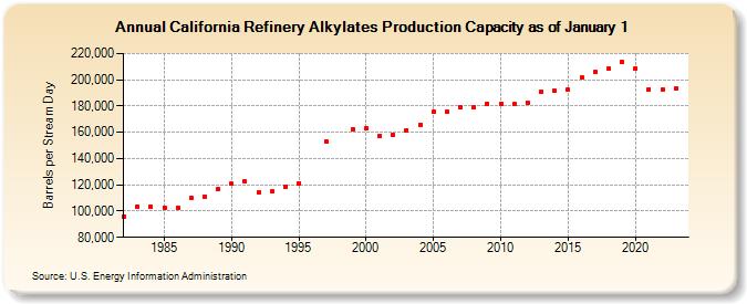 California Refinery Alkylates Production Capacity as of January 1 (Barrels per Stream Day)