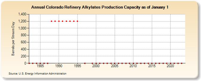 Colorado Refinery Alkylates Production Capacity as of January 1 (Barrels per Stream Day)