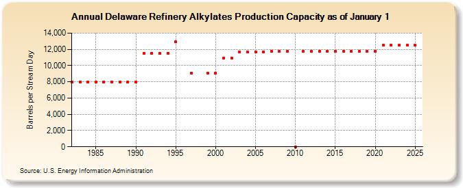 Delaware Refinery Alkylates Production Capacity as of January 1 (Barrels per Stream Day)