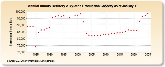 Illinois Refinery Alkylates Production Capacity as of January 1 (Barrels per Stream Day)