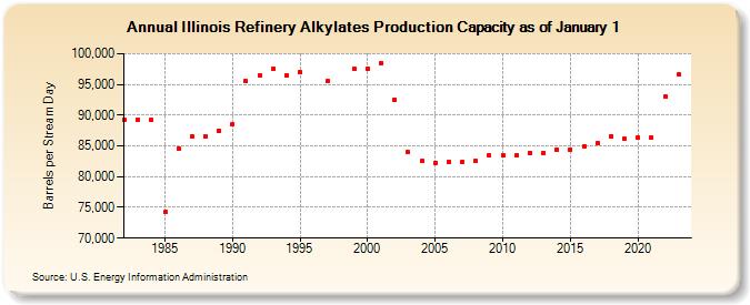 Illinois Refinery Alkylates Production Capacity as of January 1 (Barrels per Stream Day)