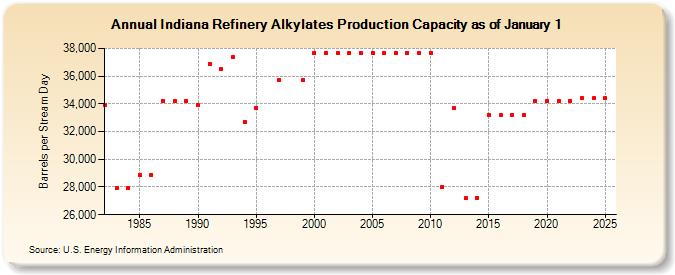 Indiana Refinery Alkylates Production Capacity as of January 1 (Barrels per Stream Day)