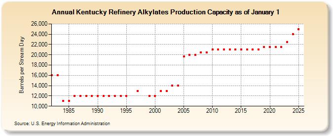 Kentucky Refinery Alkylates Production Capacity as of January 1 (Barrels per Stream Day)