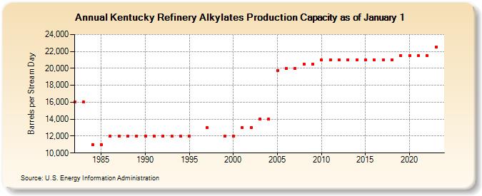 Kentucky Refinery Alkylates Production Capacity as of January 1 (Barrels per Stream Day)