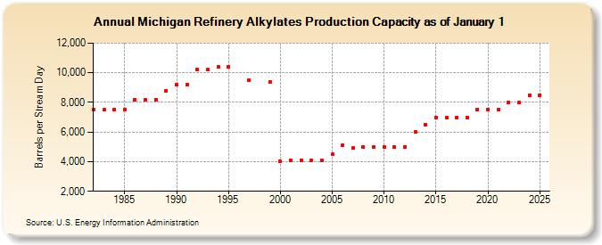 Michigan Refinery Alkylates Production Capacity as of January 1 (Barrels per Stream Day)