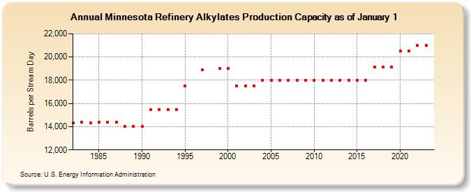 Minnesota Refinery Alkylates Production Capacity as of January 1 (Barrels per Stream Day)