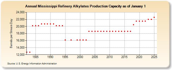 Mississippi Refinery Alkylates Production Capacity as of January 1 (Barrels per Stream Day)