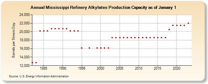 Mississippi Refinery Alkylates Production Capacity as of January 1 (Barrels per Stream Day)