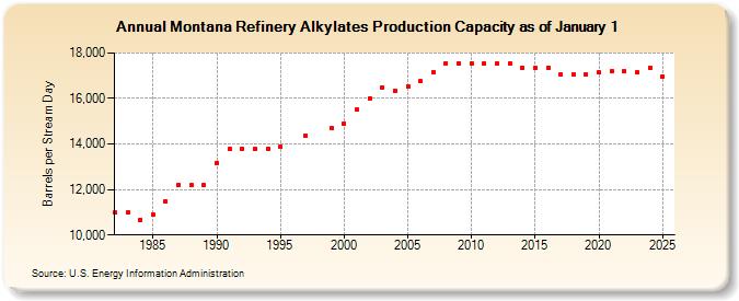 Montana Refinery Alkylates Production Capacity as of January 1 (Barrels per Stream Day)