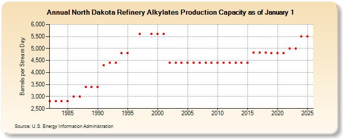 North Dakota Refinery Alkylates Production Capacity as of January 1 (Barrels per Stream Day)