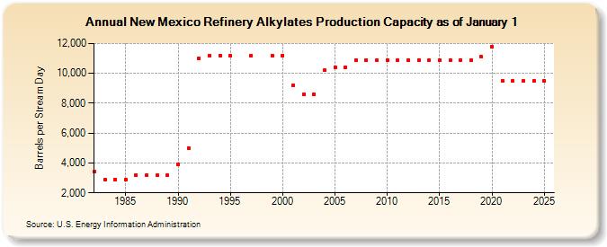 New Mexico Refinery Alkylates Production Capacity as of January 1 (Barrels per Stream Day)