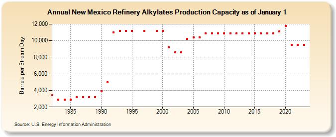 New Mexico Refinery Alkylates Production Capacity as of January 1 (Barrels per Stream Day)