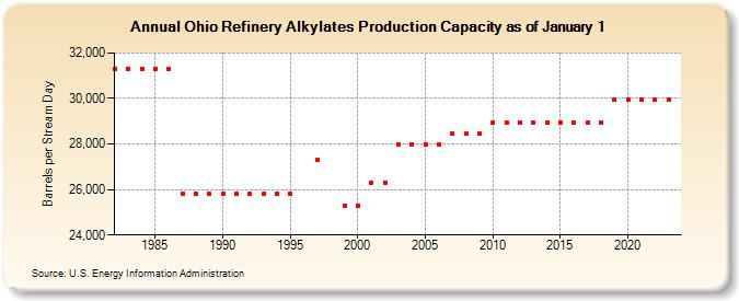 Ohio Refinery Alkylates Production Capacity as of January 1 (Barrels per Stream Day)