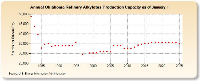 Oklahoma Refinery Alkylates Production Capacity as of January 1 (Barrels per Stream Day)