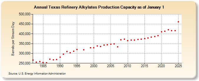 Texas Refinery Alkylates Production Capacity as of January 1 (Barrels per Stream Day)