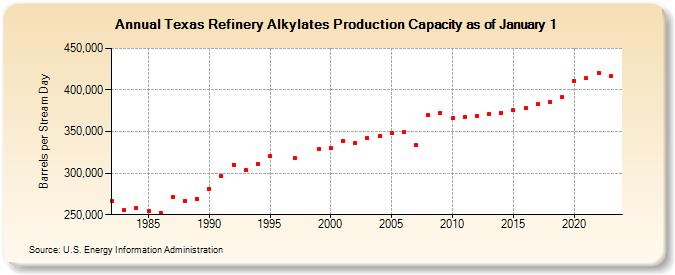 Texas Refinery Alkylates Production Capacity as of January 1 (Barrels per Stream Day)